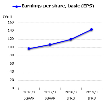 graph : Earnings per share, basic (EPS)