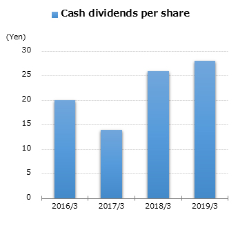 graph : Cash dividends per share