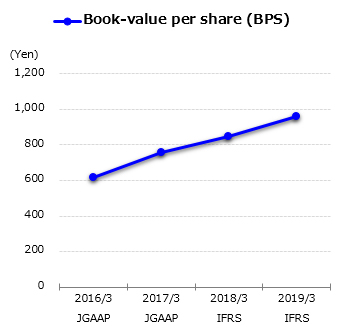 graph : Book-value per share (BPS)