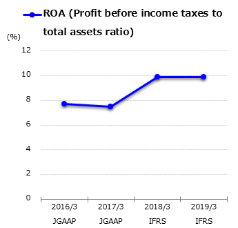 graph : ROE (Return on equity)