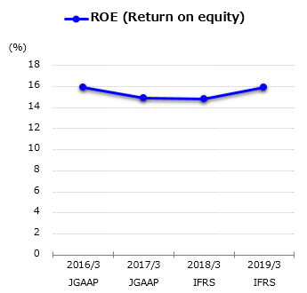 graph : ROA (Profit before income taxes to total assets ratio)
