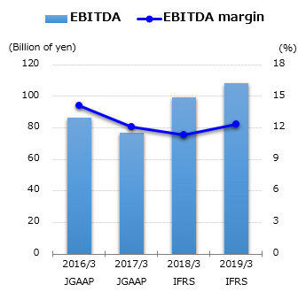 graph : EBITDA