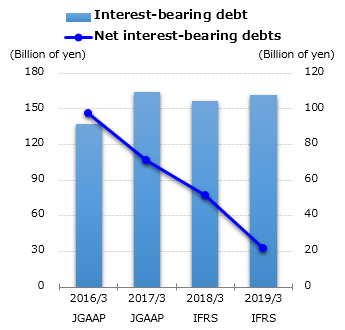 graph : Interest-bearing debt