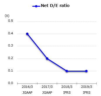graph : Net D/E ratio
