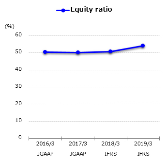 graph : Equity ratio