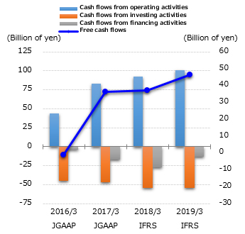 graph : cash flows