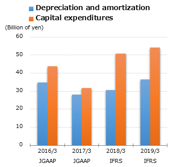 graph : Depreciation and amortization