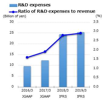 graph : R&D expenses