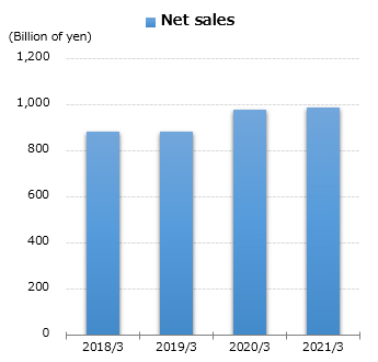 graph : Net sales