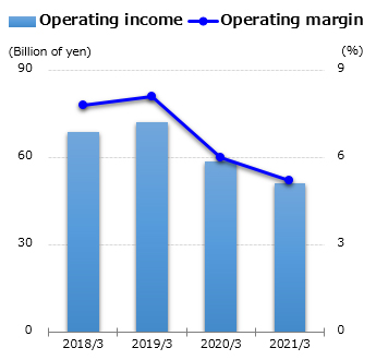 graph : Operating income