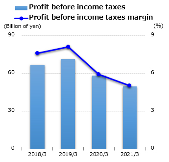 graph : Profit before income taxes