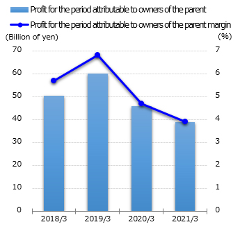graph : Profit for the period attributable to owners of the parent
