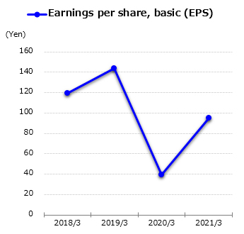 graph : Earnings per share, basic (EPS)