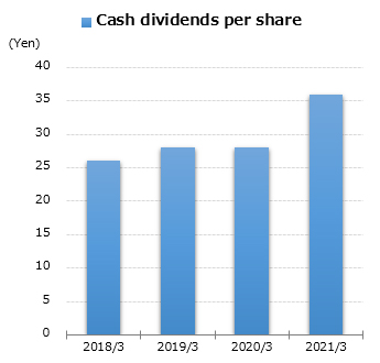 graph : Cash dividends per share