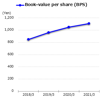 graph : Book-value per share (BPS)