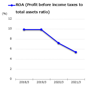 graph : ROE (Profit to equity attributable to owners of the parent ratio)