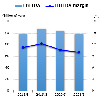 graph : EBITDA