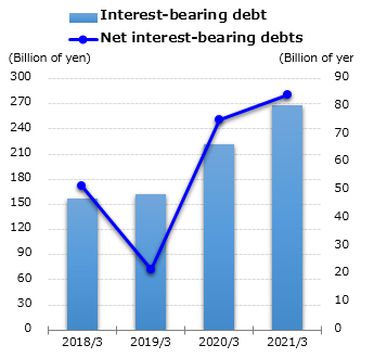 graph : Interest-bearing debt