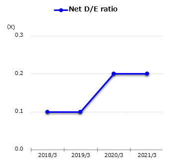 graph : Net D/E ratio