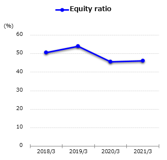 graph : Equity ratio
