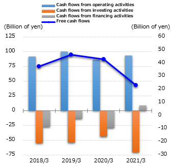 graph : cash flows
