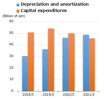graph : Depreciation and amortization