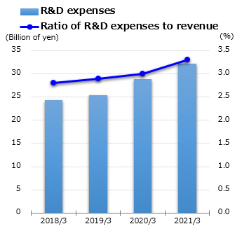 graph : R&D expenses