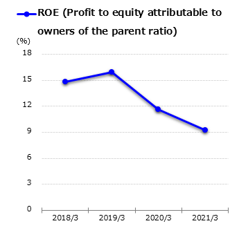 graph : ROA (Profit before income taxes to total assets ratio)