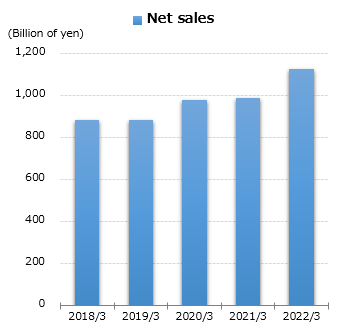 graph : Net sales