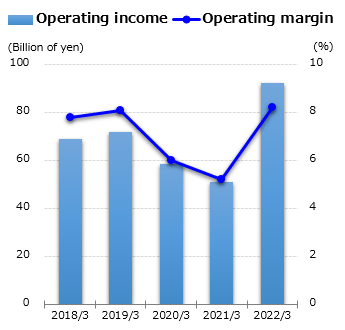 graph : Operating income