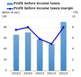 graph : Profit before income taxes