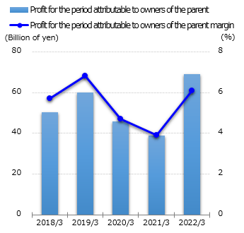 graph : Profit for the period attributable to owners of the parent