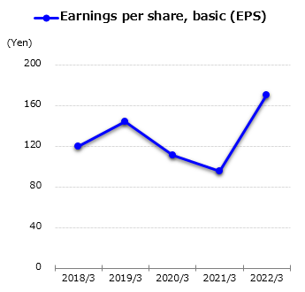 graph : Earnings per share, basic (EPS)