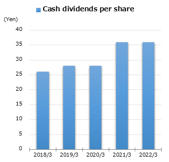 graph : Cash dividends per share