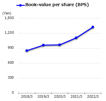 graph : Book-value per share (BPS)