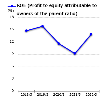 graph : ROE (Profit to equity attributable to owners of the parent ratio)