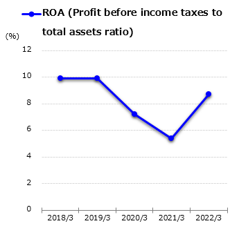 graph : ROA (Profit before income taxes to total assets ratio)