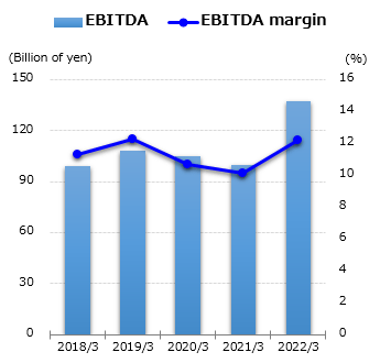 graph : EBITDA