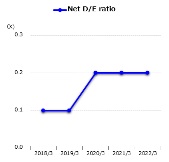 graph : Net D/E ratio