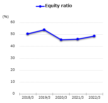 graph : Equity ratio