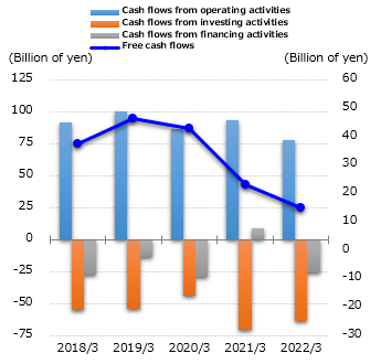 graph : cash flows