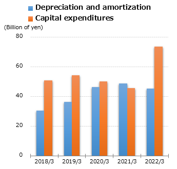 graph : Depreciation and amortization