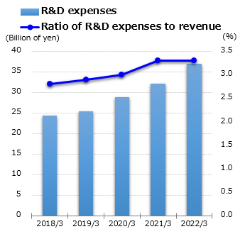 graph : R&D expenses