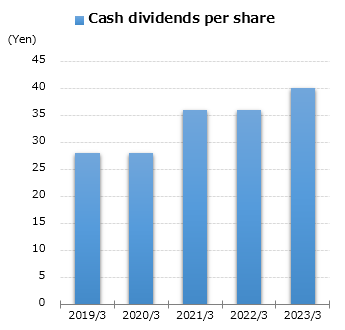 graph : Cash dividends per share
