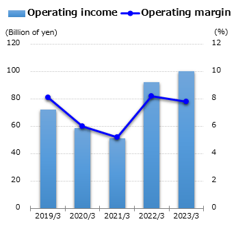 graph : Operating income