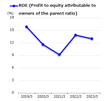 graph : ROE (Profit to equity attributable to owners of the parent ratio)