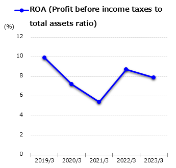 graph : ROA (Profit before income taxes to total assets ratio)