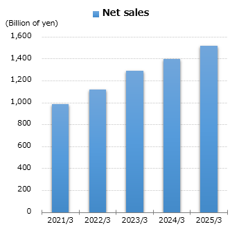 graph : Net sales