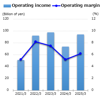 graph : Operating income