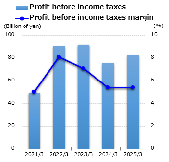 graph : Profit before income taxes